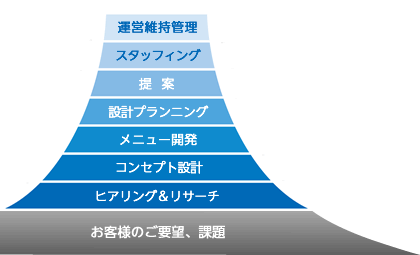 ソリューションプロセス