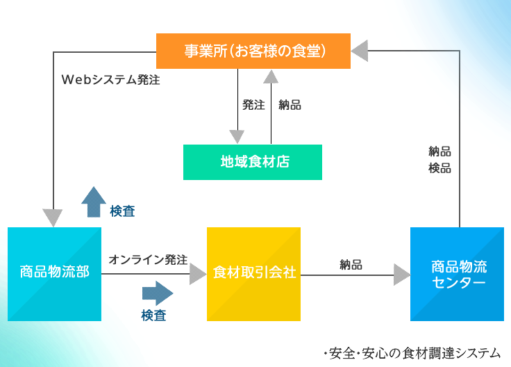 食材発注体制