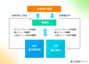 献立改善チャート