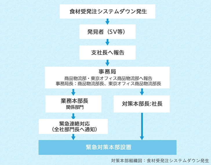 食材受発注システム