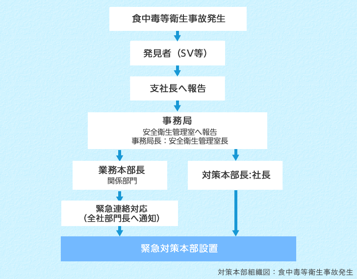 BCP・食中毒事故対策