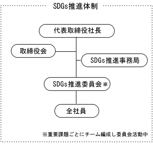 SDGs推進体制