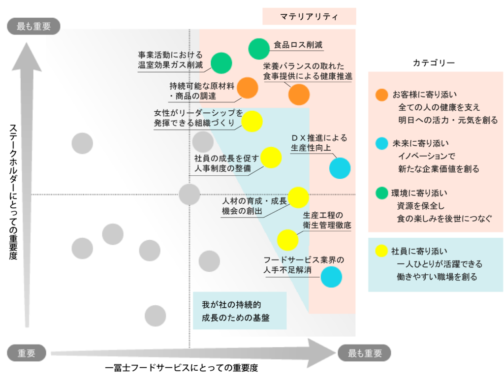 重要課題の特定