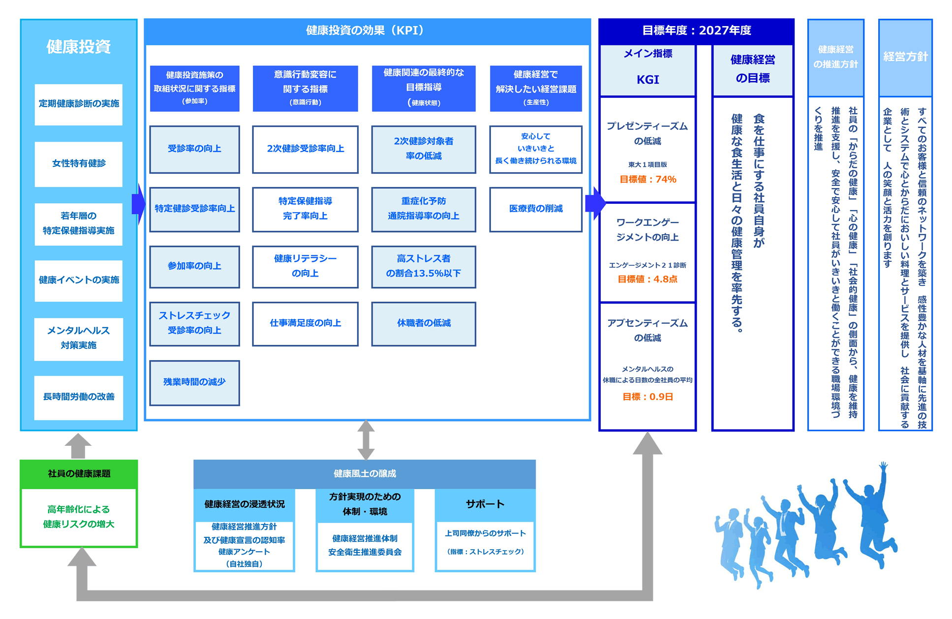 健康経営戦略マップ