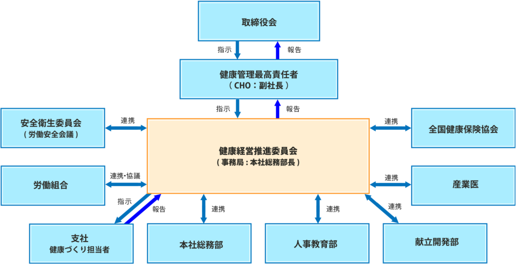 健康経営推進体制